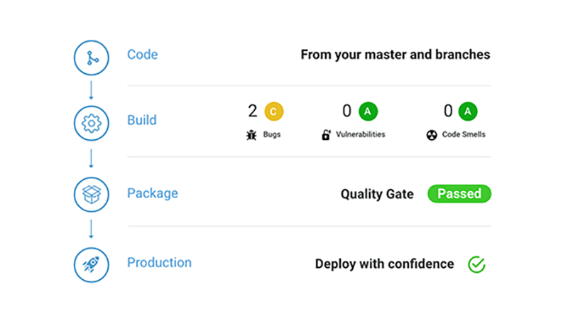 SonarQube in Your Workflow